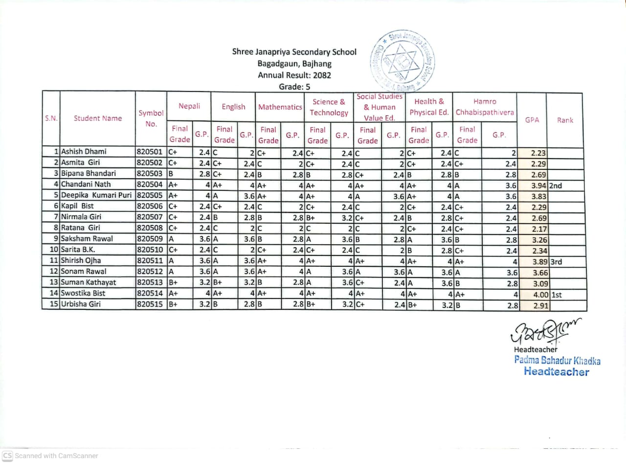 कक्षा ५ को वार्षिक परीक्षाफल